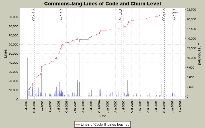 Lines of Code and Churn Level