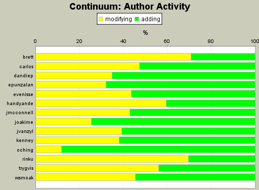 Author Activity