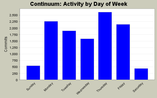 Activity by Day of Week