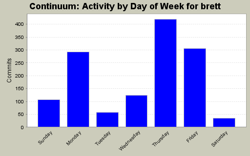 Activity by Day of Week for brett