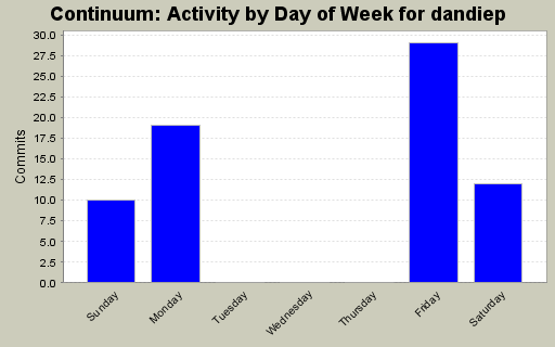 Activity by Day of Week for dandiep