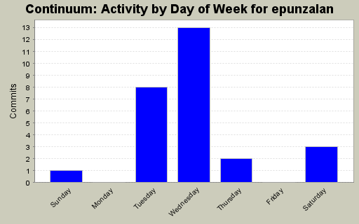 Activity by Day of Week for epunzalan