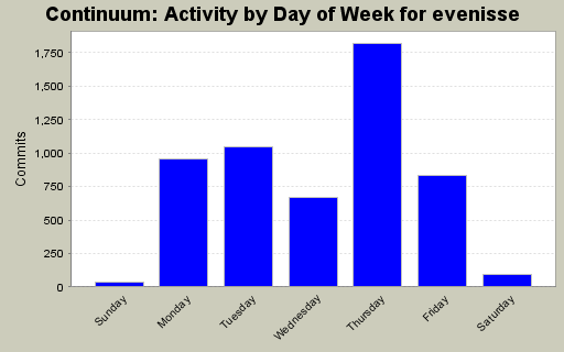 Activity by Day of Week for evenisse