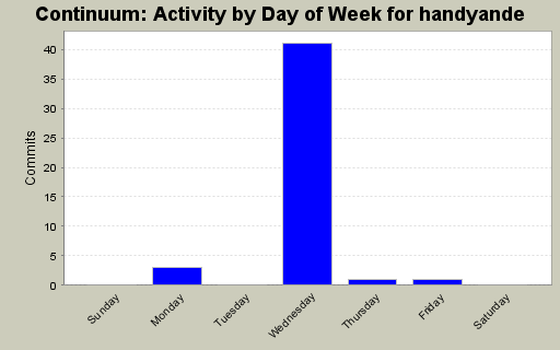 Activity by Day of Week for handyande