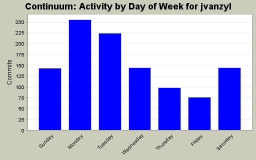 Activity by Day of Week for jvanzyl