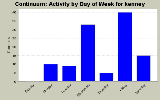 Activity by Day of Week for kenney