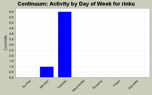 Activity by Day of Week for rinku
