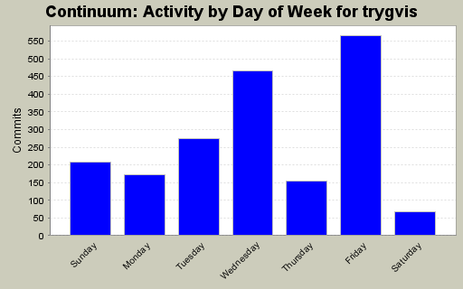 Activity by Day of Week for trygvis