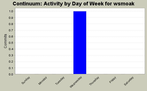 Activity by Day of Week for wsmoak