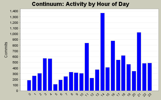 Activity by Hour of Day