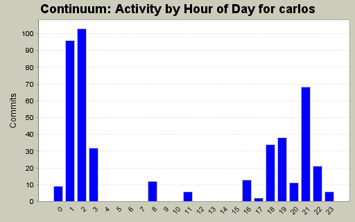 Activity by Hour of Day for carlos