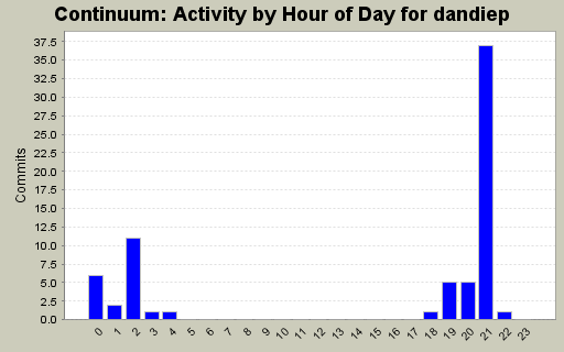 Activity by Hour of Day for dandiep