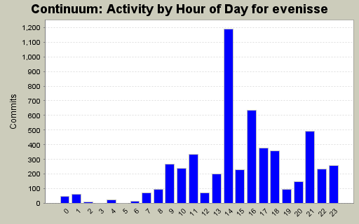 Activity by Hour of Day for evenisse