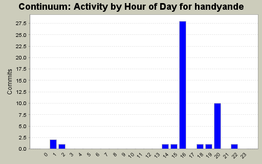 Activity by Hour of Day for handyande
