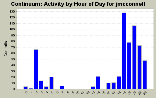 Activity by Hour of Day for jmcconnell