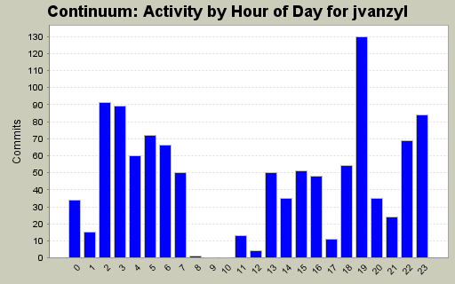 Activity by Hour of Day for jvanzyl