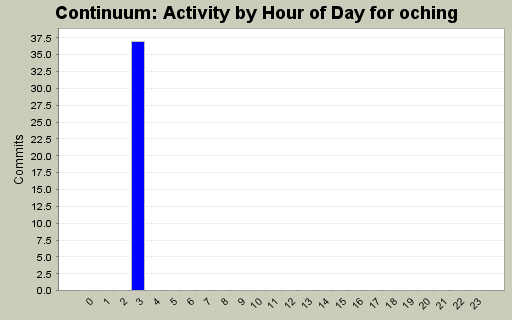 Activity by Hour of Day for oching