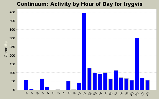 Activity by Hour of Day for trygvis