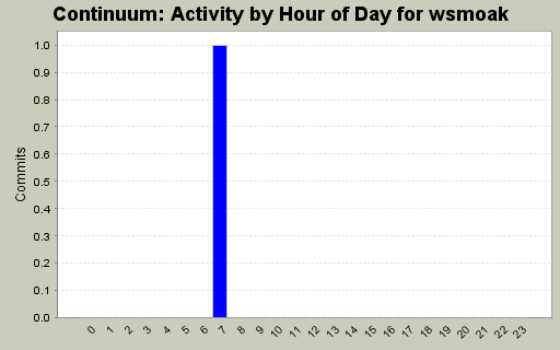Activity by Hour of Day for wsmoak