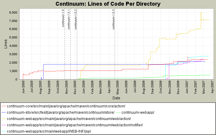 Lines of Code Per Directory