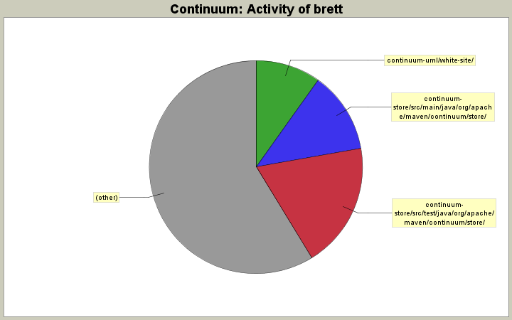 Activity of brett