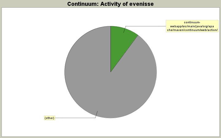 Activity of evenisse