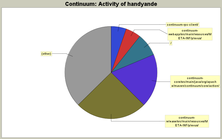 Activity of handyande