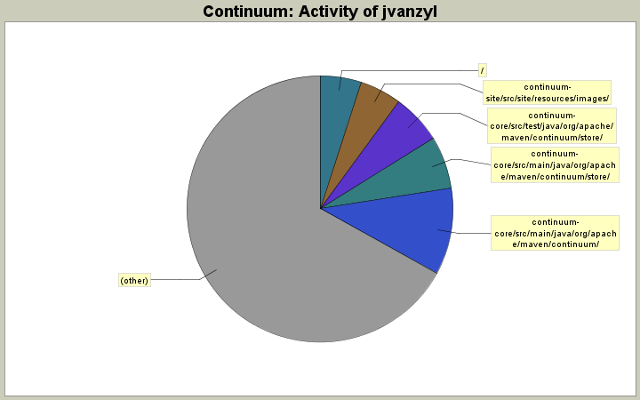 Activity of jvanzyl