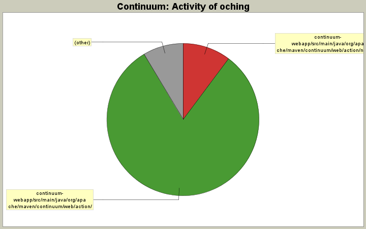 Activity of oching