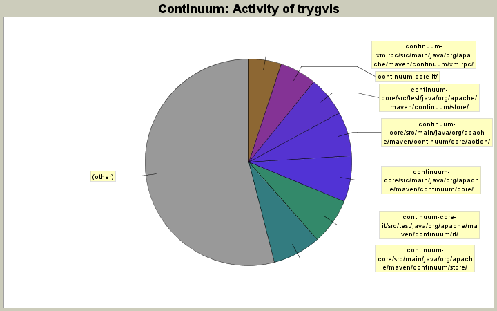 Activity of trygvis