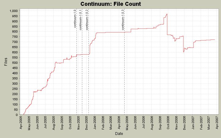 File Count