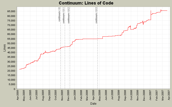 Lines of Code