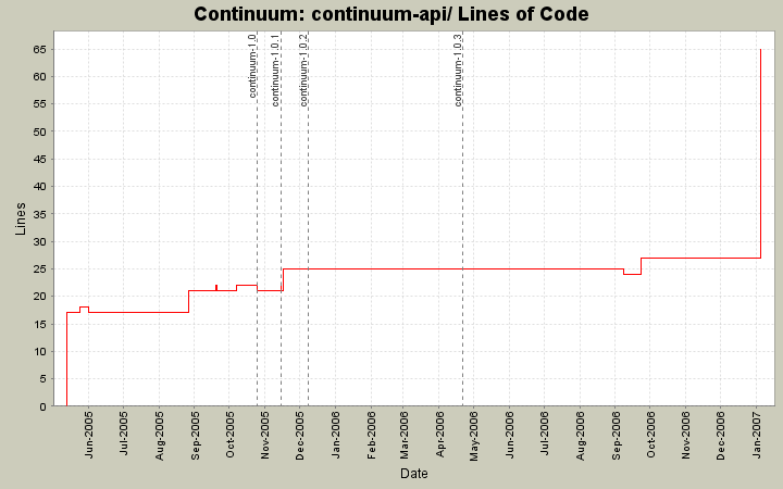 continuum-api/ Lines of Code