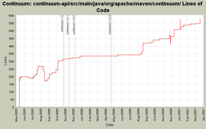 continuum-api/src/main/java/org/apache/maven/continuum/ Lines of Code