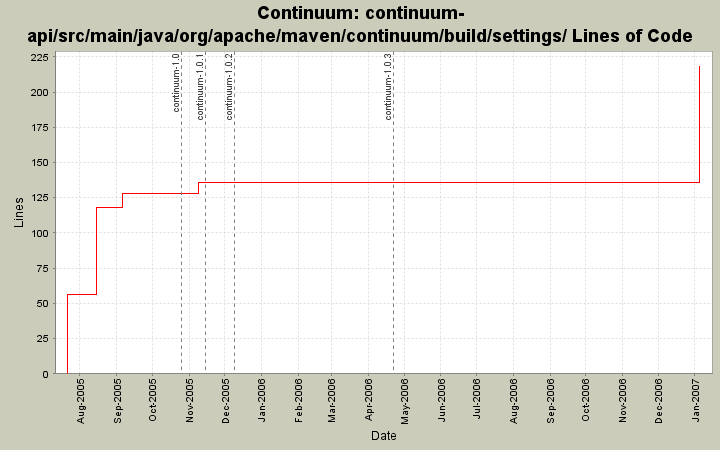 continuum-api/src/main/java/org/apache/maven/continuum/build/settings/ Lines of Code