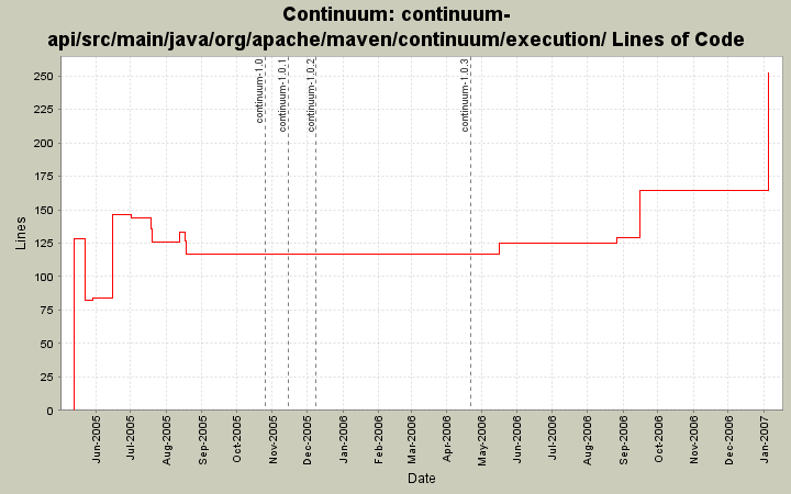 continuum-api/src/main/java/org/apache/maven/continuum/execution/ Lines of Code