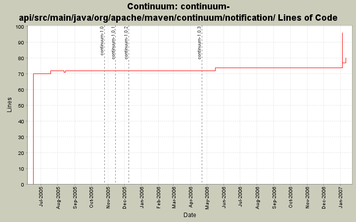 continuum-api/src/main/java/org/apache/maven/continuum/notification/ Lines of Code