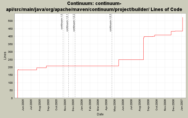 continuum-api/src/main/java/org/apache/maven/continuum/project/builder/ Lines of Code