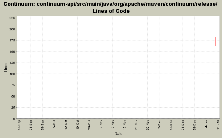 continuum-api/src/main/java/org/apache/maven/continuum/release/ Lines of Code