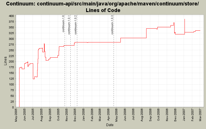 continuum-api/src/main/java/org/apache/maven/continuum/store/ Lines of Code