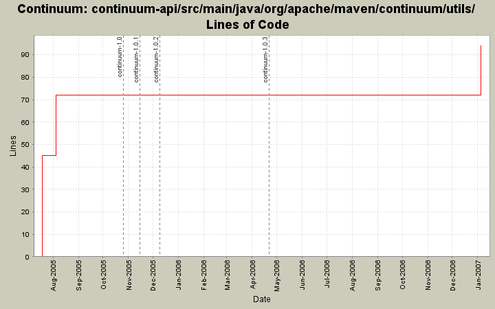 continuum-api/src/main/java/org/apache/maven/continuum/utils/ Lines of Code