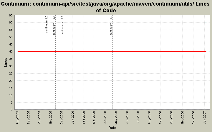 continuum-api/src/test/java/org/apache/maven/continuum/utils/ Lines of Code