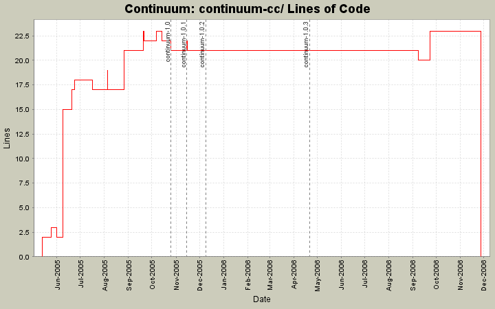 continuum-cc/ Lines of Code