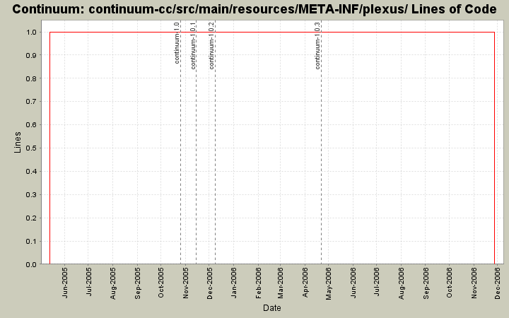 continuum-cc/src/main/resources/META-INF/plexus/ Lines of Code