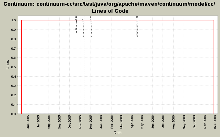 continuum-cc/src/test/java/org/apache/maven/continuum/model/cc/ Lines of Code