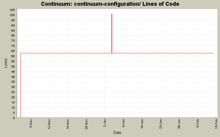 continuum-configuration/ Lines of Code