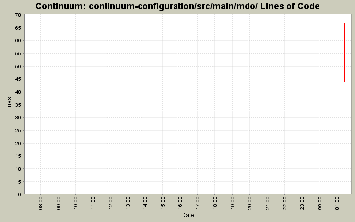 continuum-configuration/src/main/mdo/ Lines of Code