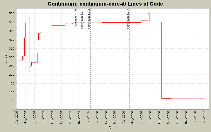 continuum-core-it/ Lines of Code