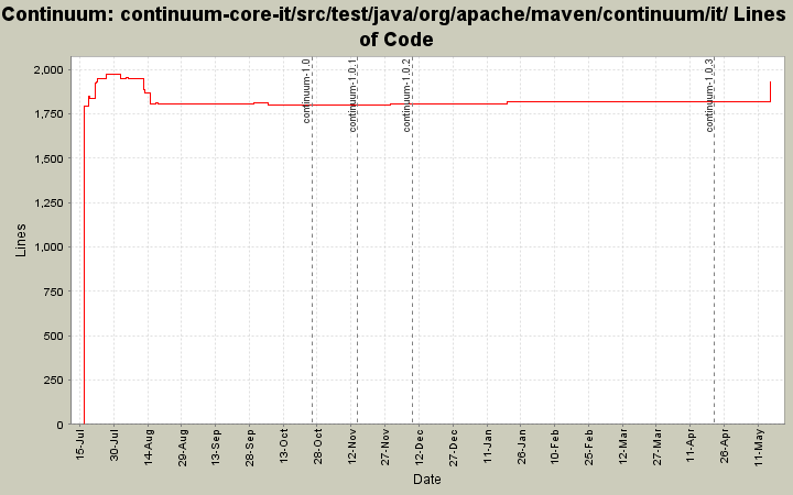 continuum-core-it/src/test/java/org/apache/maven/continuum/it/ Lines of Code