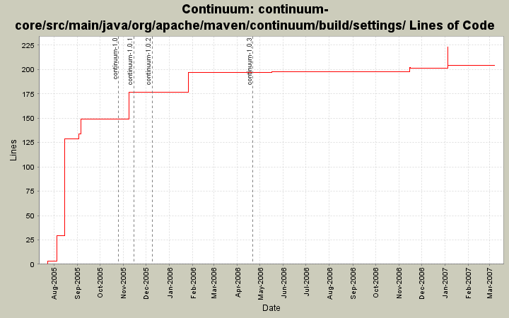 continuum-core/src/main/java/org/apache/maven/continuum/build/settings/ Lines of Code